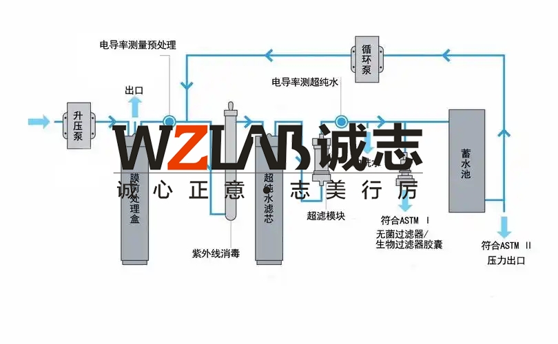 實驗室純水系統(tǒng)設計缺陷及解決方案