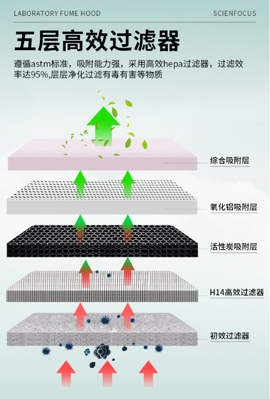 高效能凈氣型通風(fēng)柜