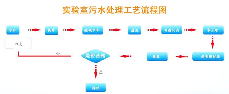 實(shí)驗(yàn)室廢水處理流程