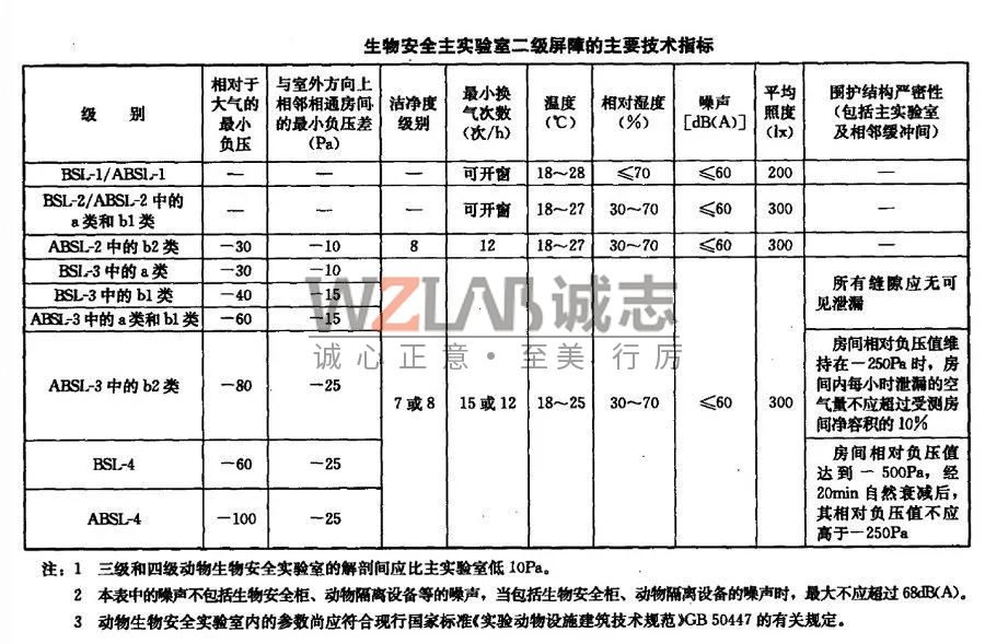 生物安全實驗室二級屏障的主要技術指標.jpg
